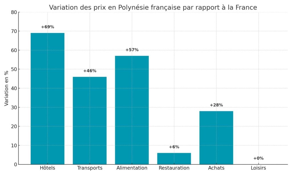 Histogramme variation des prix en Polynésie française par rapport à la France